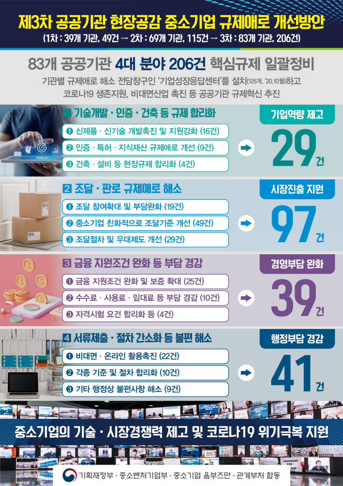 중기 옴부즈만, 공공기관 핵심 규제 206건 정비