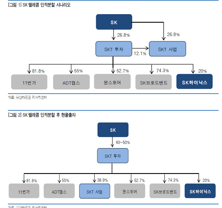 SK텔레콤 인적분할 시나리오(출처:유안타 증권)