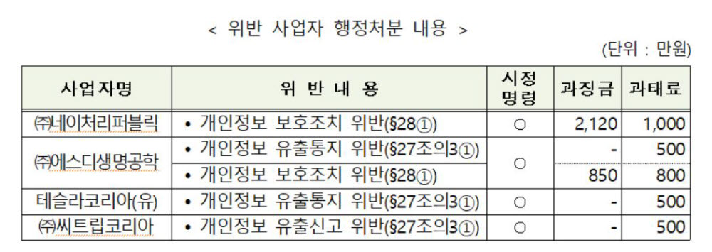 개인정보보호 법규 위반, 네이처리퍼블릭·테슬라코리아 등 4개 사업자에 시정조치 의결