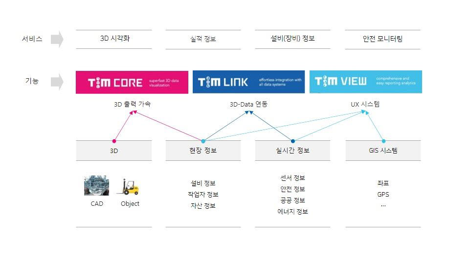 팀솔루션 디지털 트윈 시스템