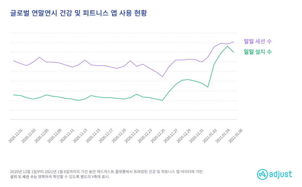 글로벌 연말연시 건강·피트니스 앱 이용 현황. 애드저스트 제공