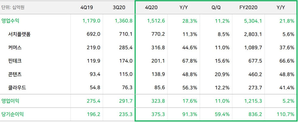 네이버, 2020년 4분기 매출 1조 5126억원···영업이익 3238억원