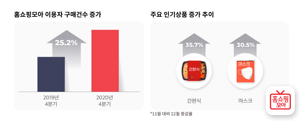 홈쇼핑모아 구매 추이