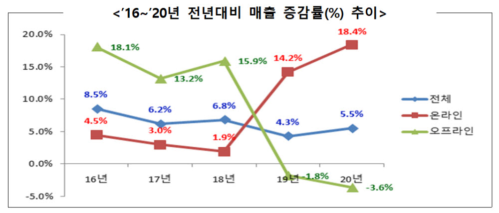 작년 주요 유통사 매출 5.5% 신장..."온라인이 살렸다"