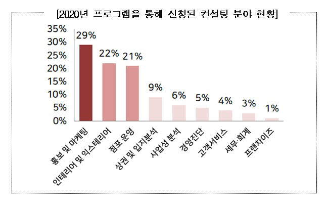 저축은행업계, 작년 한 해 자영업자 168명에 컨설팅 무상 지원…전년比 10배↑