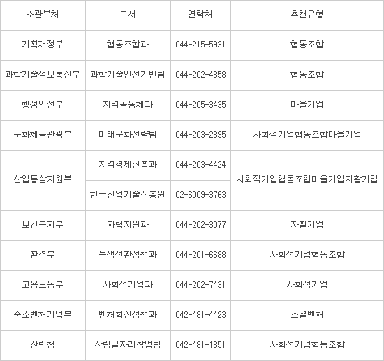 중기부, 사회적경제기업 집중 지원...부처 협업 성장 견인