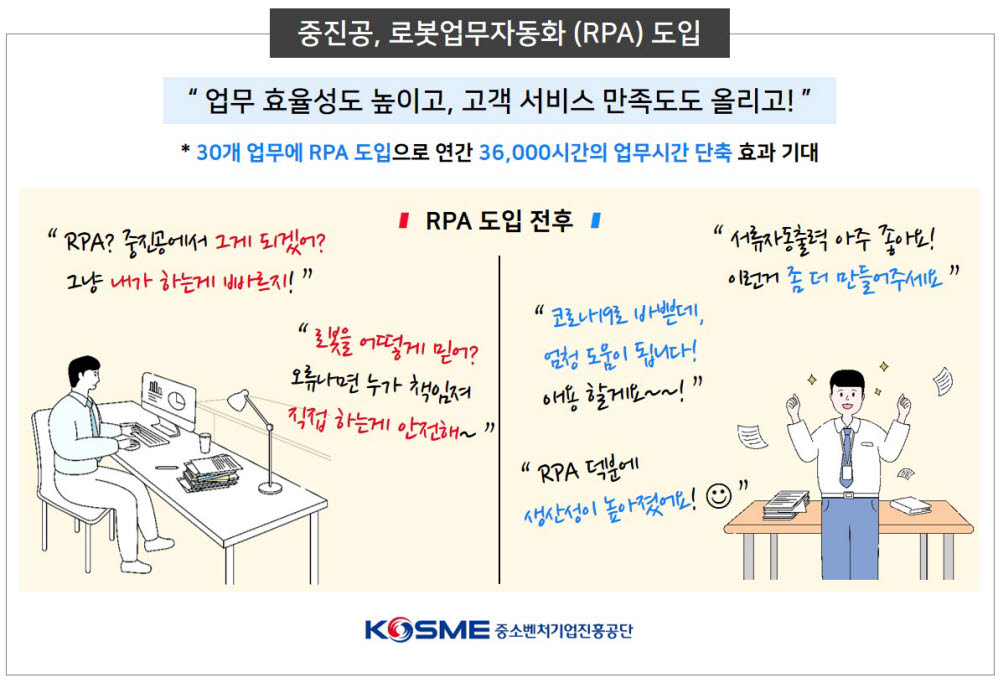 중진공, 정책자금 지원 등 30개 업무에 RPA 도입