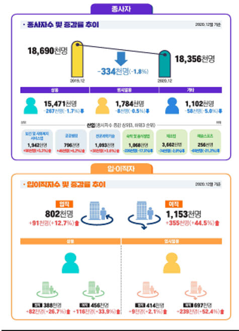 작년 12월 상용 종사자 33만4000명 감소…역대 최대폭