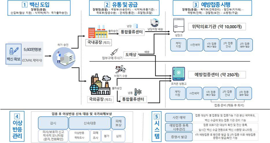 코로나19 백신 예방 접종 체계 (자료=질병관리청)