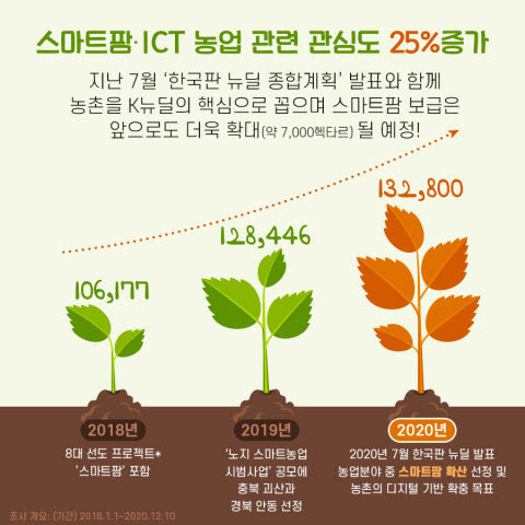 최근 3년간 스마트팜 관련 게시물 25% 증가