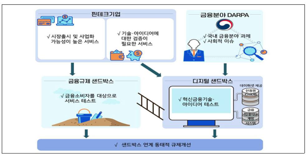 디지털 샌드박스 만든다...가상 공간에서 사업화 검증