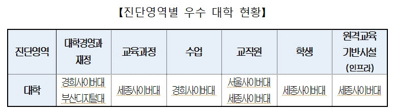 2020 원격대학 인증, 역량진단 우수 대학 현황(자료:교육부)