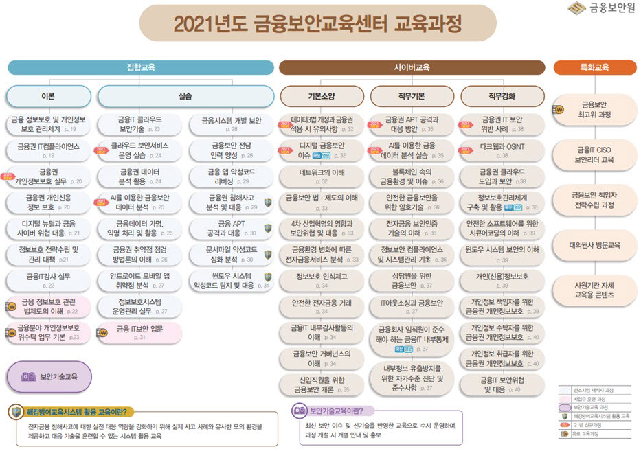 2021년도 금융보안교육센터 교육과정. 금융보안원 제공