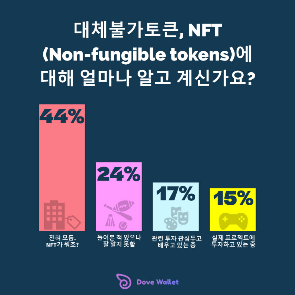 가상자산 투자자 44% “대체불가토큰? 전혀 몰라”