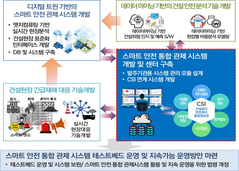 스마트 안전 통합관제 시스템 개념도