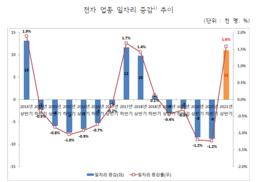 상반기 일자리 전자·반도체 '맑음' 조선·기계 '흐림'