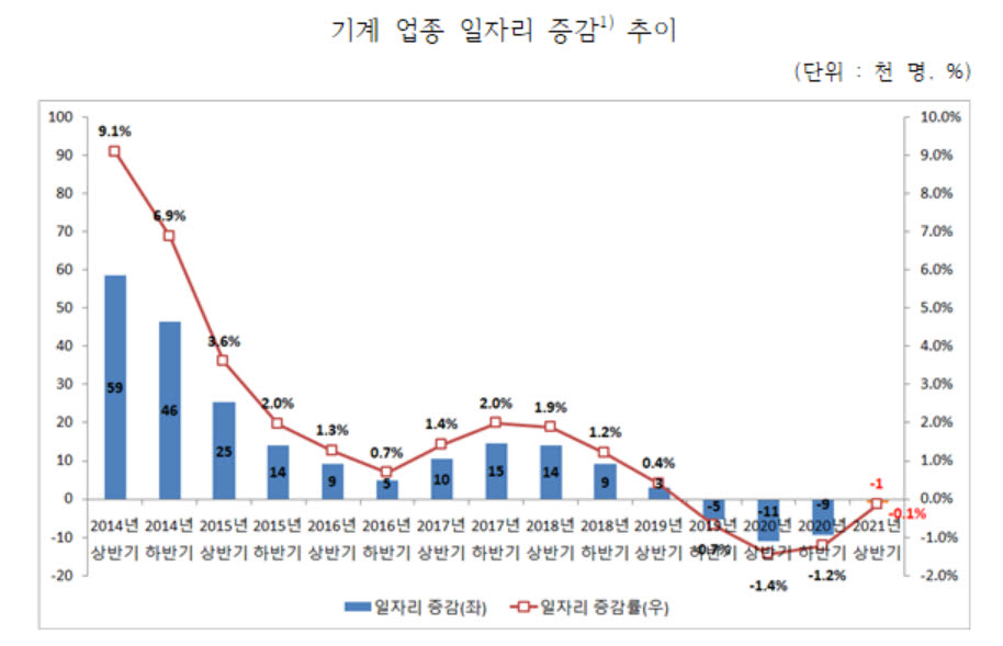 상반기 일자리 전자·반도체 '맑음' 조선·기계 '흐림'