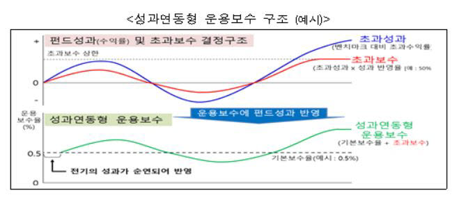 <성과연동형 펀드 운용보수 구조. 출처=금융위원회>