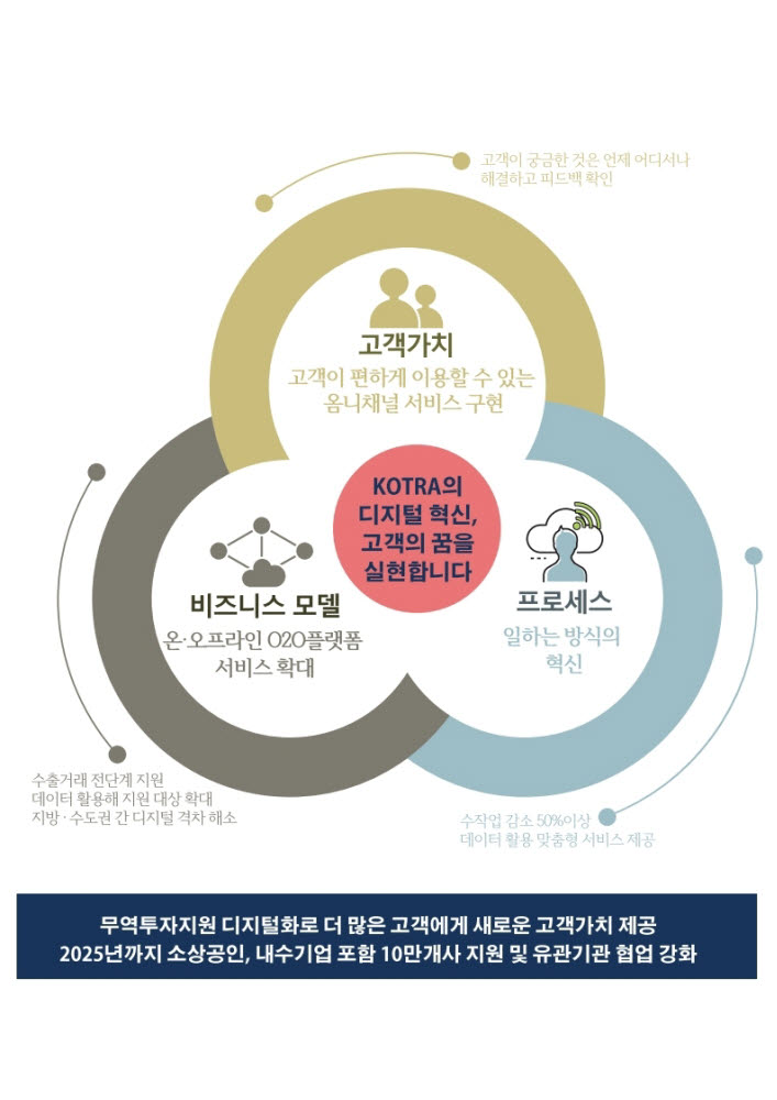 KOTRA, '글로벌 O2O 무역투자 플랫폼'으로…데이터 기반 DX 본격화