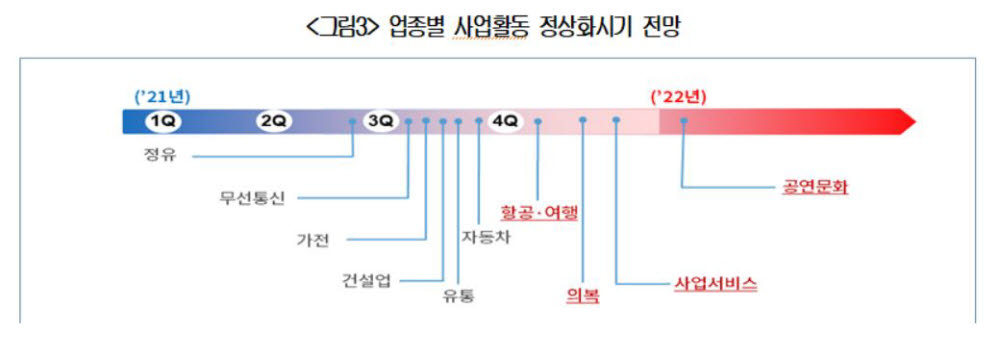 업종별 사업활동 정상화 시기(자료: 대한상의)