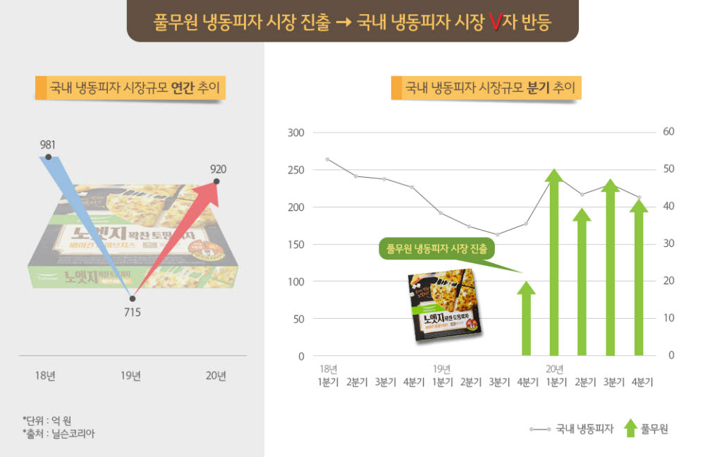 풀무원, '노엣지피자' 히트...냉동피자 시장 30% 성장 견인