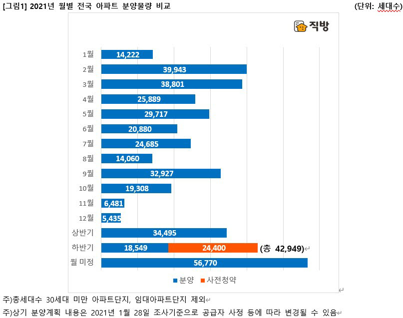 올해 2월 3만 9천여 세대 분양… 작년 동월 대비 2배 이상↑