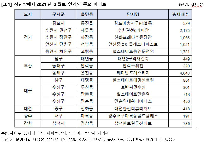 올해 2월 3만 9천여 세대 분양… 작년 동월 대비 2배 이상↑