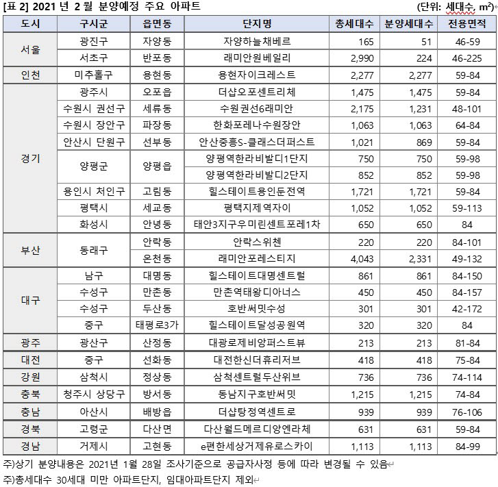 올해 2월 3만 9천여 세대 분양… 작년 동월 대비 2배 이상↑