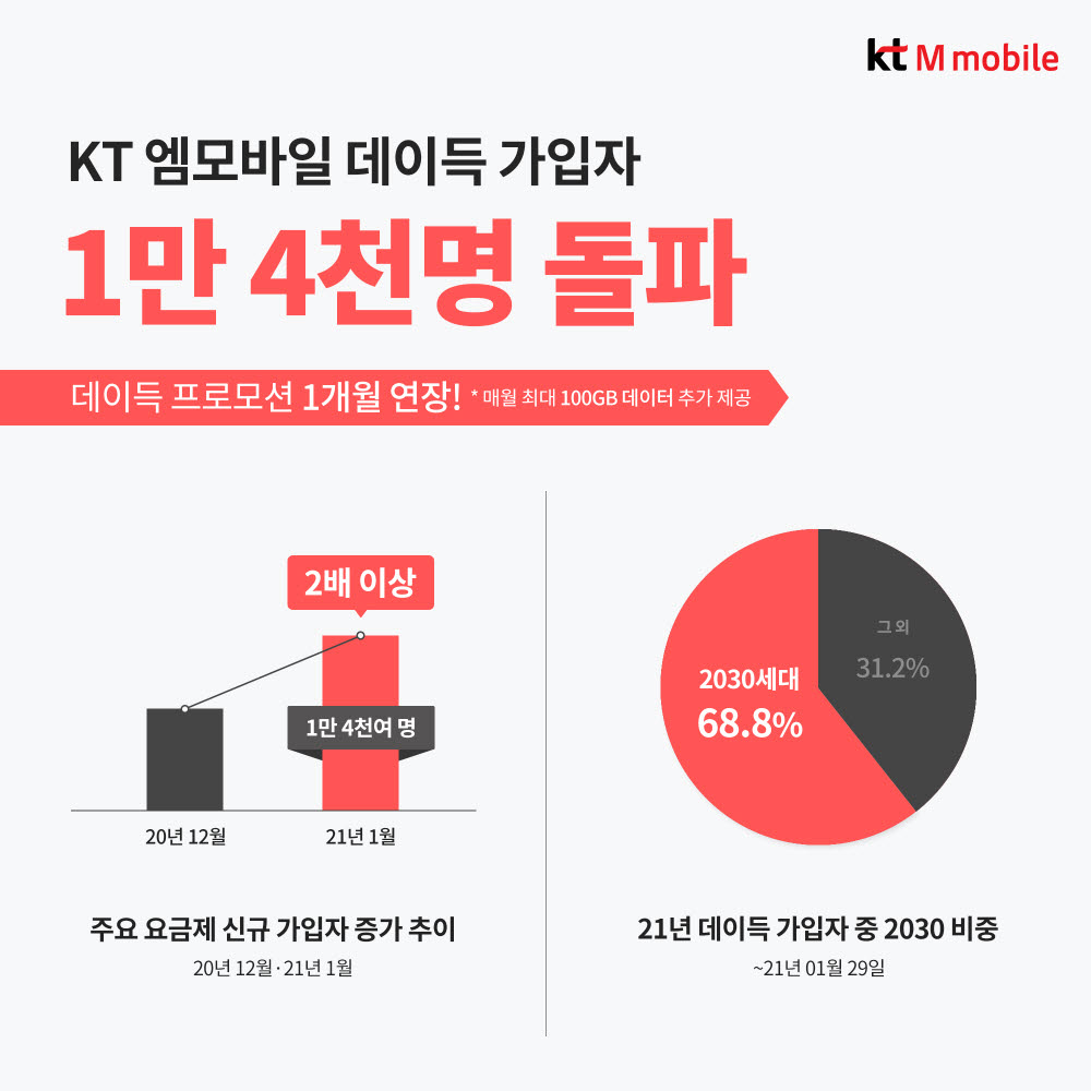 KT엠모바일이 데이득 프로모션 1개월 연장을 결정했다.