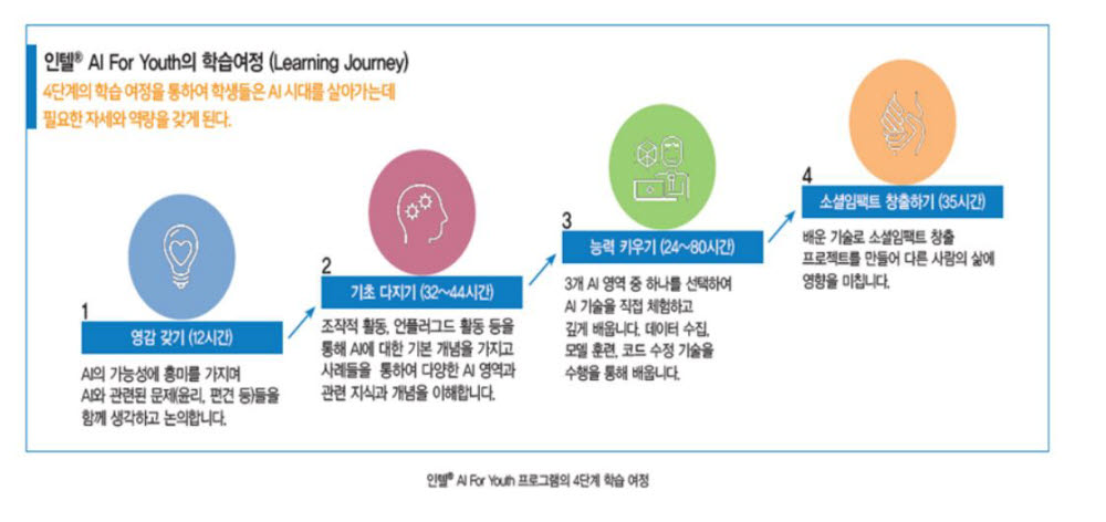 교육부-인텔코리아, AI 진로교육 활성화 협력