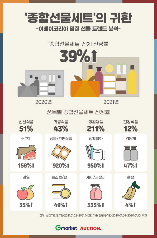 이베이코리아 명절 선물 트렌드 분석