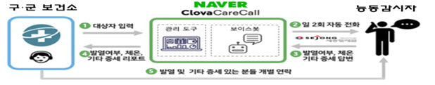 부산 코로나19 능동감시자 AI 케어콜 서비스 절차