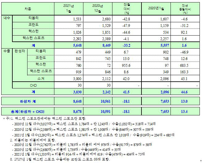 쌍용차 1월 내수, 수출 판매량