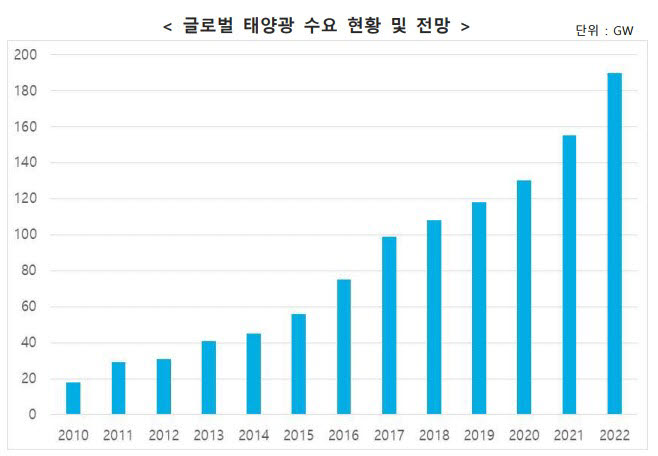 [자료:블룸버그뉴에너지파이낸스]