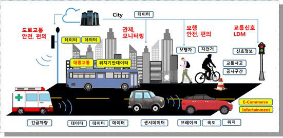 자율주행 시스템에서 수집된 데이터 활용 예시 자료:국가기술표준원