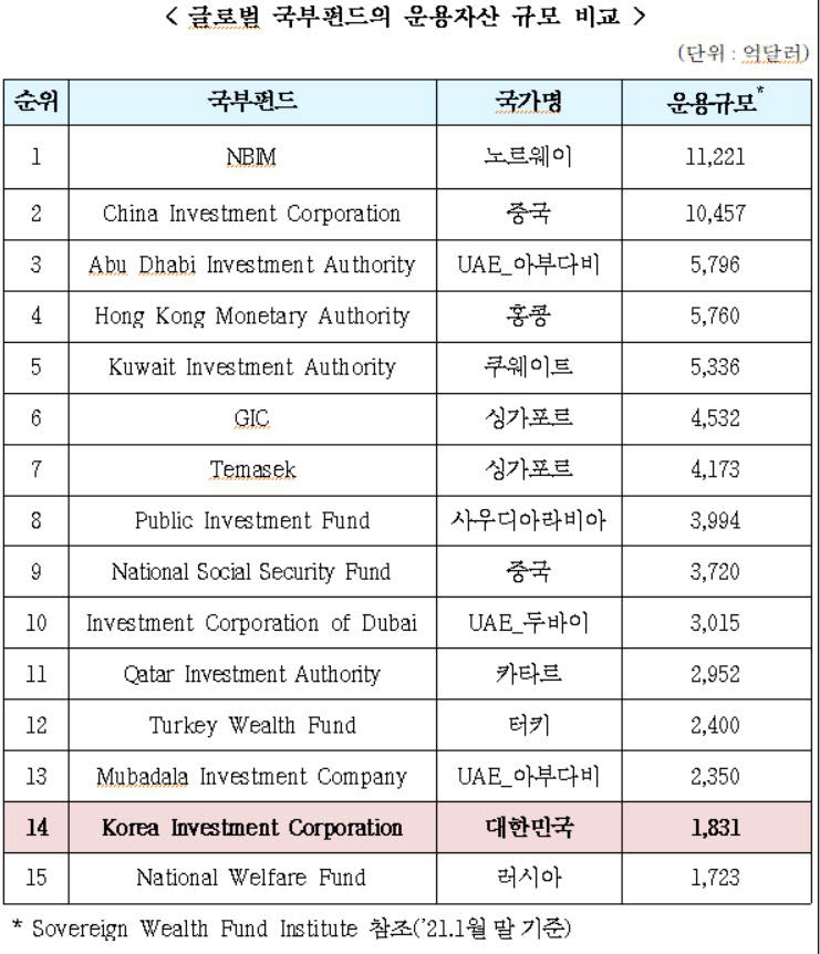 글로벌 국부펀드의 운용자산 규모 비교. 자료 출처=한국투자공사