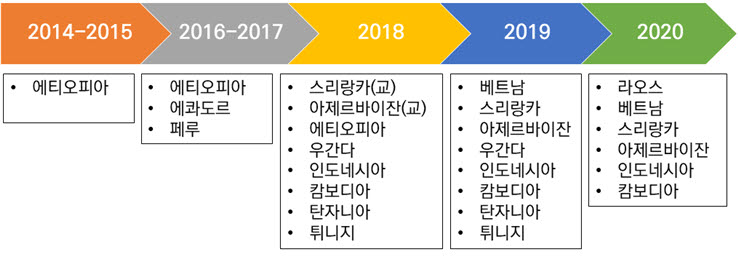 K-Innovation 연도별 프로젝트 대상국가