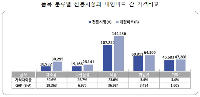 소진공 “설 제수용품 전통시장이 대향마트보다 6만8000원 저렴”