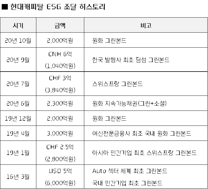 현대캐피탈, 6억 달러 규모 그린본드 발행