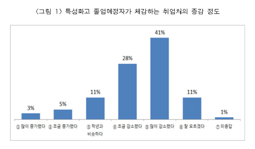 청년 10명중 9명 "코로나19로 취업 어려움"