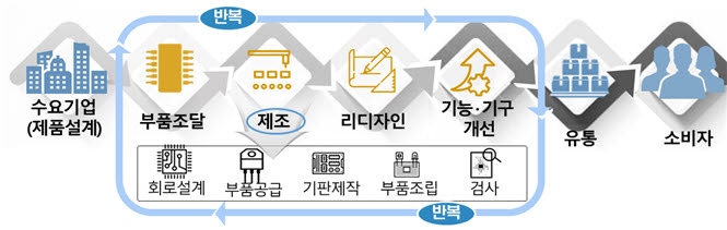 전자혁신제조플랫폼 지원 프로세스 자료:산업통상자원부