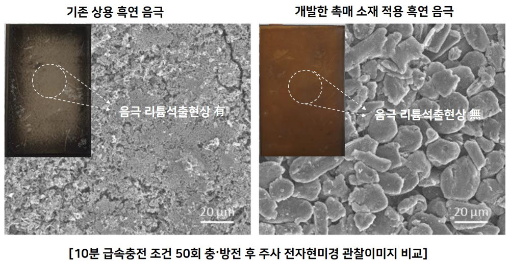 기존 상용 흑연 음극(왼쪽)과 새로 개발한 촉매 소재 적용 비교.