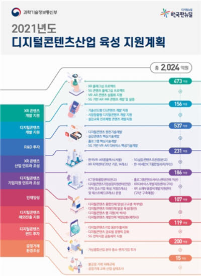 과기정통부, 디지털콘텐츠 산업 육성에 2024억원 투입