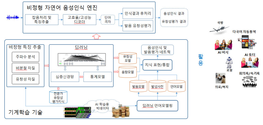 언어학습을 위한 자유발화형 음성대화처리 원천기술 개요