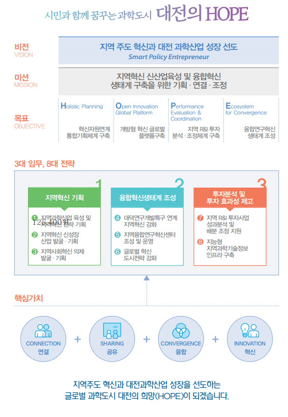 대전과학산업진흥원 공식 출범...지역혁신·신산업 육성 이끈다