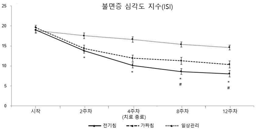 전침의 불면증 치료 효과 관련 실험 결과 그래프