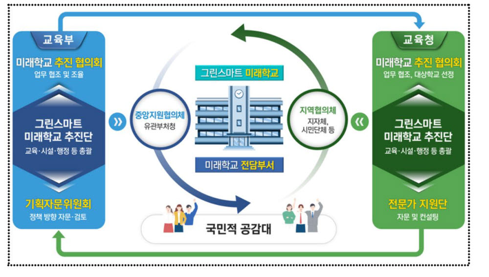 18조 5000억원 투입 '그린스마트미래학교' 스타트