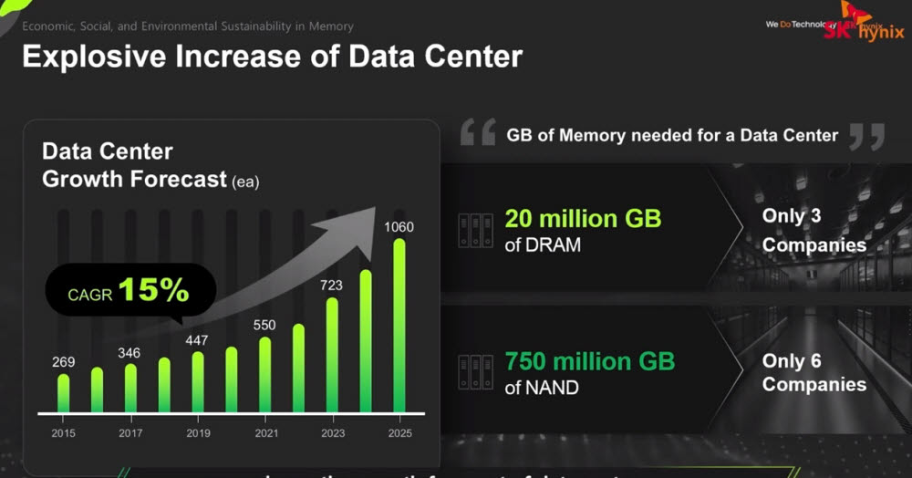 데이터센터 시장 성장세.<자료=SK하이닉스>