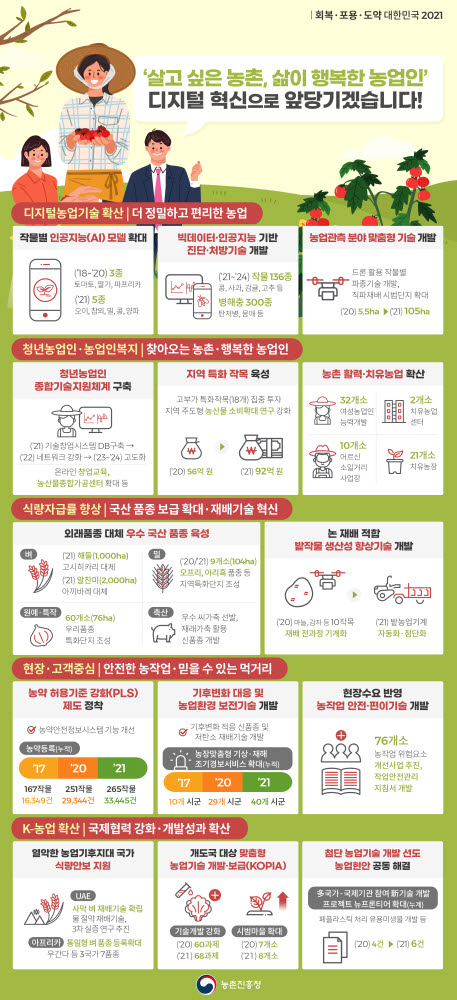 농진청, 농업기술에 ICT 접목 늘려 생산성·편의성 극대화