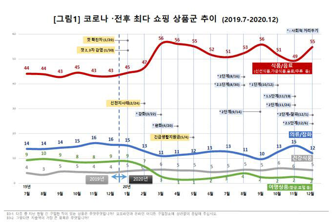 코로나 전후 최다 쇼핑 상품군 추이